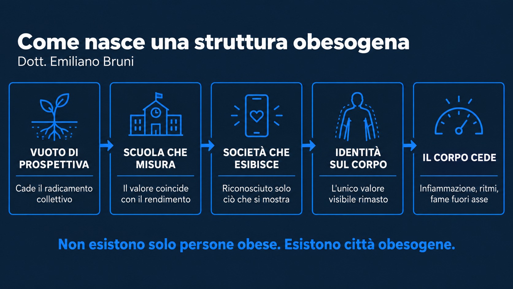 Come nasce una società obesogena: vuoto di prospettiva, scuola che misura, societa che esibisce, identita spostata sul corpo, il corpo cede